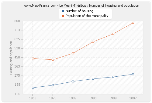 Le Mesnil-Théribus : Number of housing and population